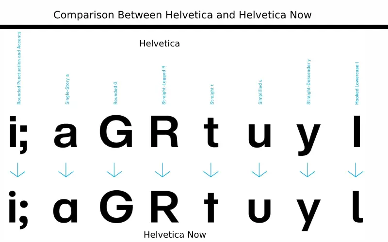 Comparison Between Helvetica and Helvetica Now