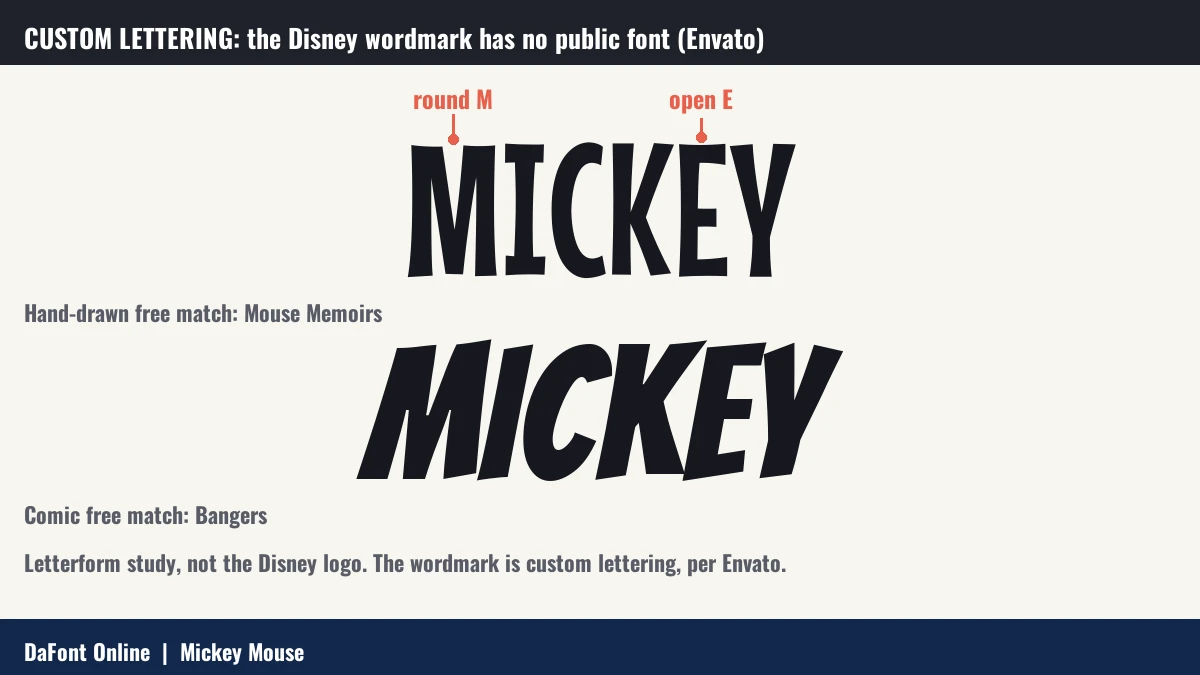 Letterform study of MICKEY in two free fonts, Mouse Memoirs and Bangers, with coral callouts on the round M and the open E.